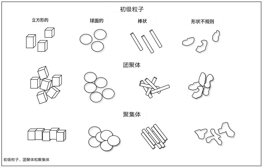 顏料的初級粒子、團聚體、聚集體分布圖